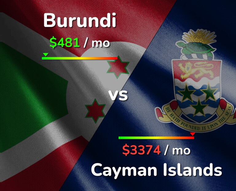 Cost of living in Burundi vs Cayman Islands infographic