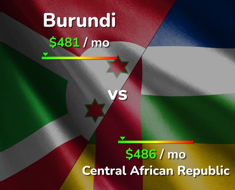 Cost of living in Burundi vs Central African Republic infographic