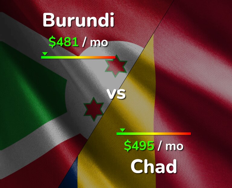 Cost of living in Burundi vs Chad infographic