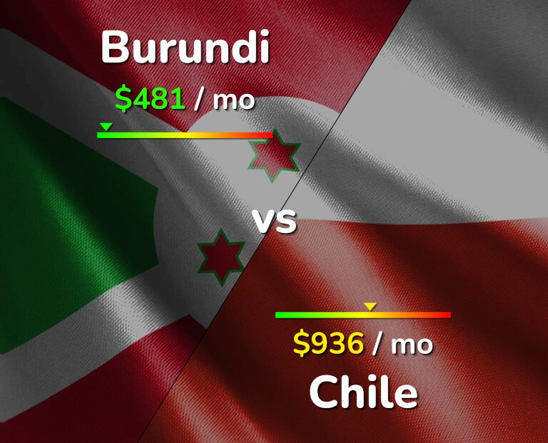 Cost of living in Burundi vs Chile infographic
