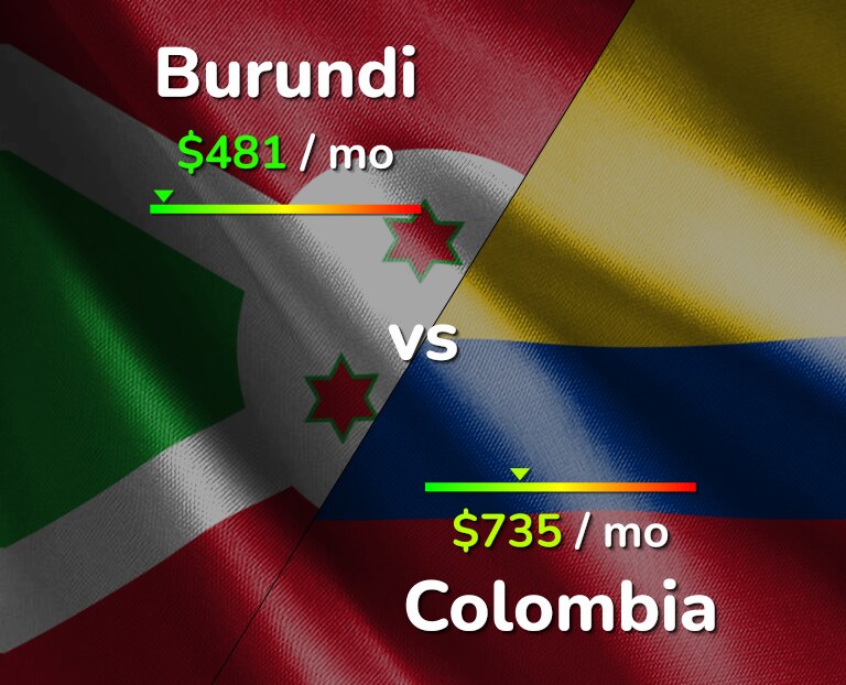 Cost of living in Burundi vs Colombia infographic