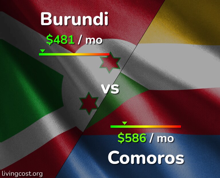 Cost of living in Burundi vs Comoros infographic