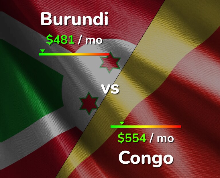 Cost of living in Burundi vs Congo infographic