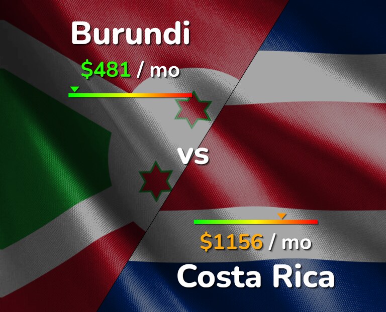 Cost of living in Burundi vs Costa Rica infographic