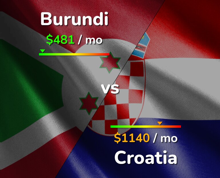 Cost of living in Burundi vs Croatia infographic