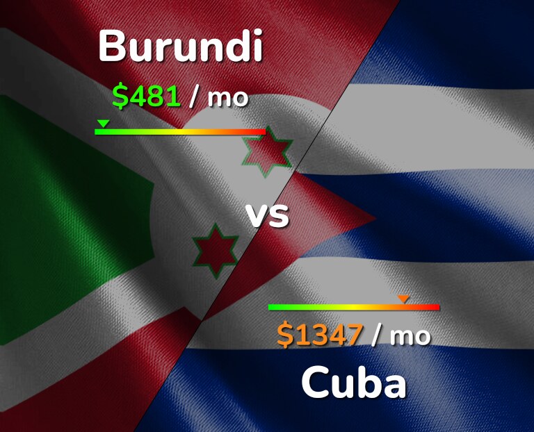 Cost of living in Burundi vs Cuba infographic