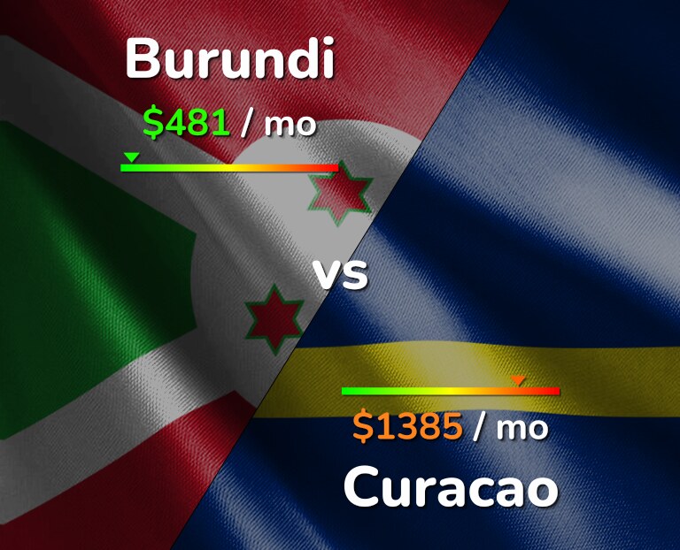 Cost of living in Burundi vs Curacao infographic