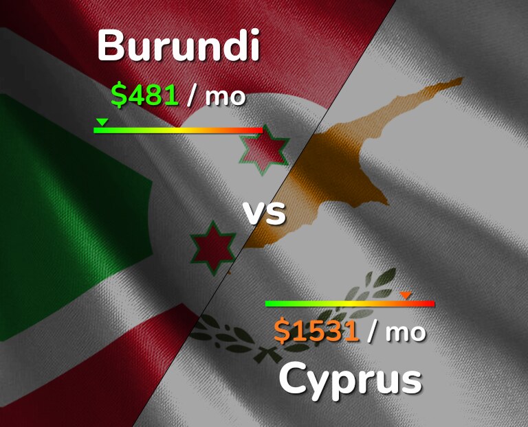 Cost of living in Burundi vs Cyprus infographic