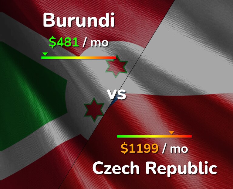 Cost of living in Burundi vs Czech Republic infographic