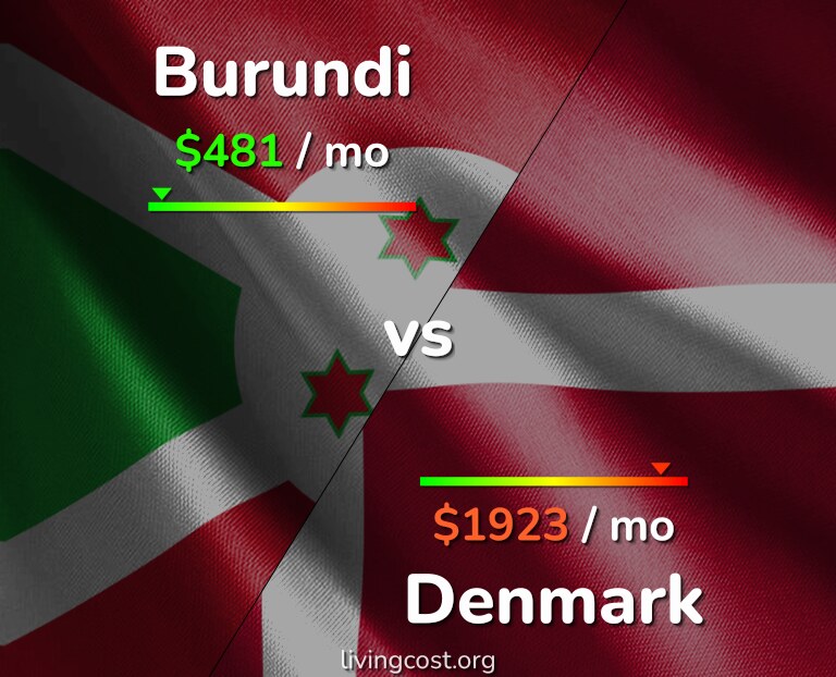 Cost of living in Burundi vs Denmark infographic