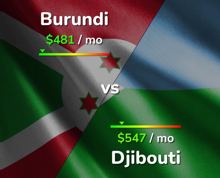 Cost of living in Burundi vs Djibouti infographic