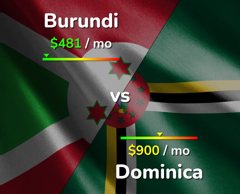 Cost of living in Burundi vs Dominica infographic