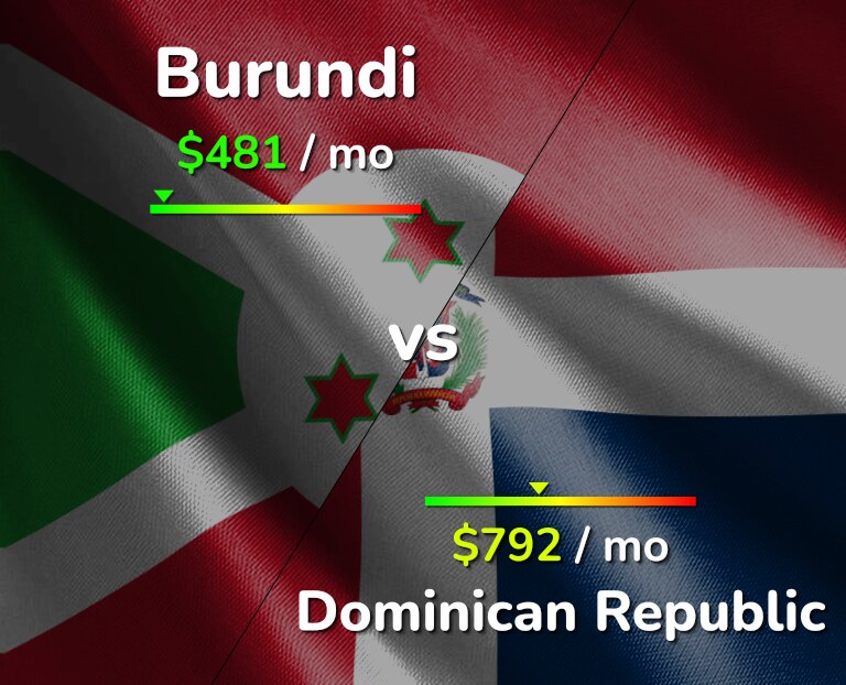 Cost of living in Burundi vs Dominican Republic infographic