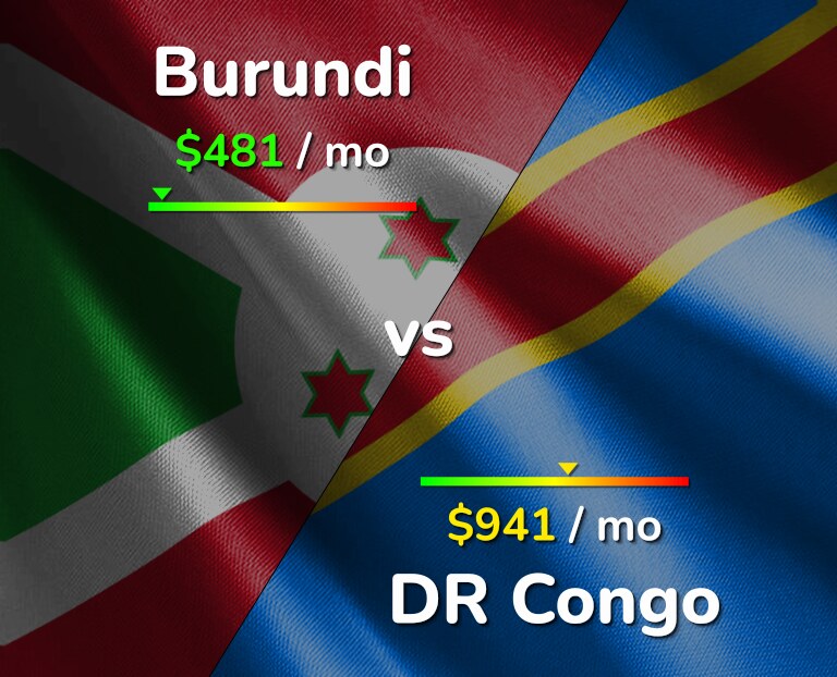Cost of living in Burundi vs DR Congo infographic