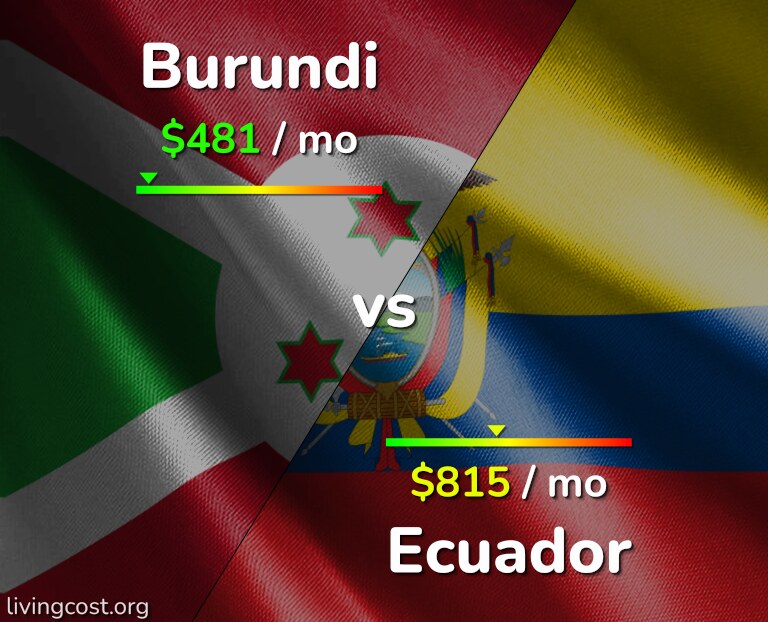 Cost of living in Burundi vs Ecuador infographic
