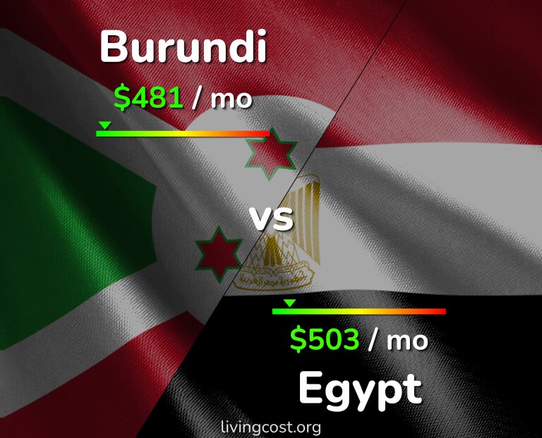 Cost of living in Burundi vs Egypt infographic