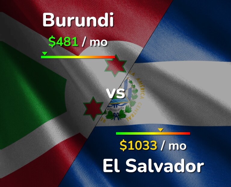 Cost of living in Burundi vs El Salvador infographic