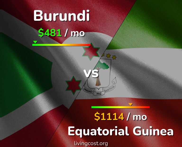 Cost of living in Burundi vs Equatorial Guinea infographic