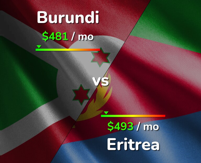 Cost of living in Burundi vs Eritrea infographic