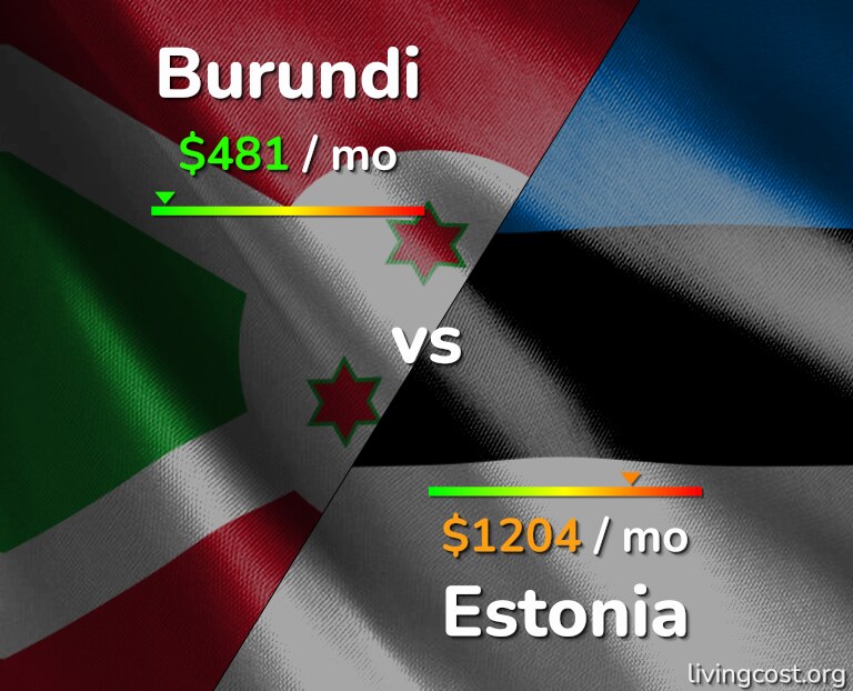 Cost of living in Burundi vs Estonia infographic