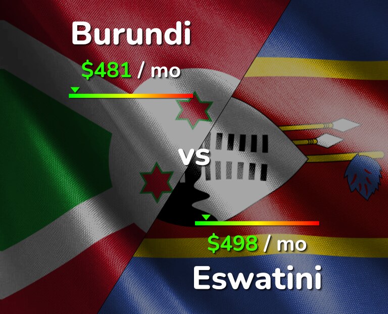 Cost of living in Burundi vs Eswatini infographic