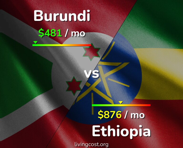Cost of living in Burundi vs Ethiopia infographic