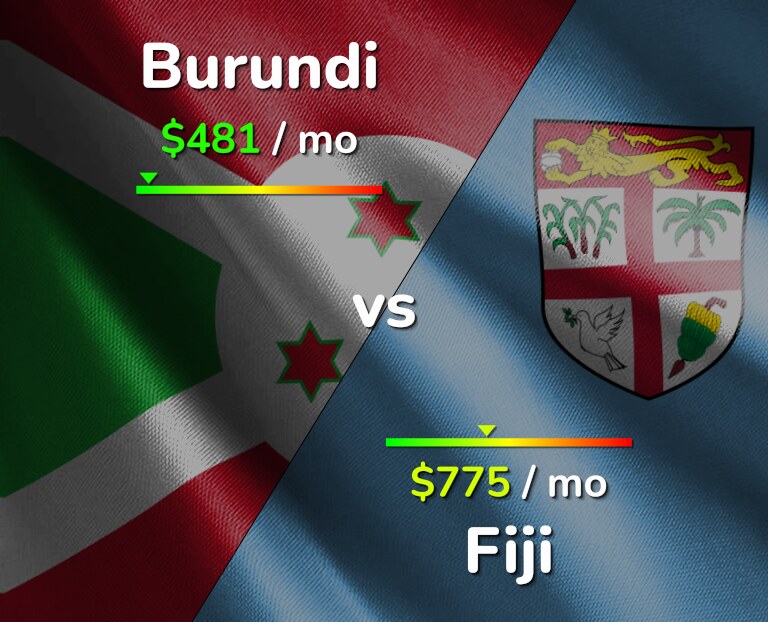 Cost of living in Burundi vs Fiji infographic