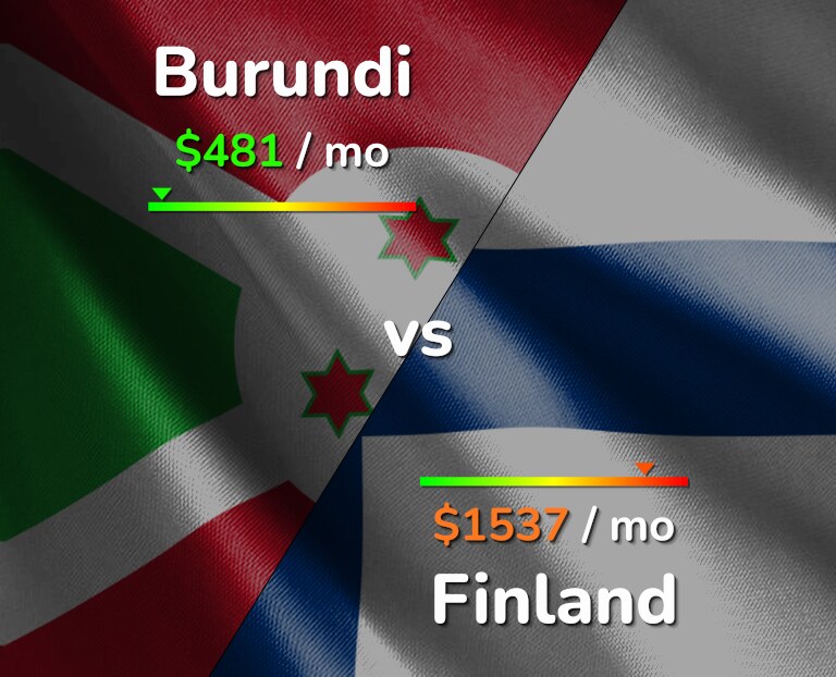 Cost of living in Burundi vs Finland infographic