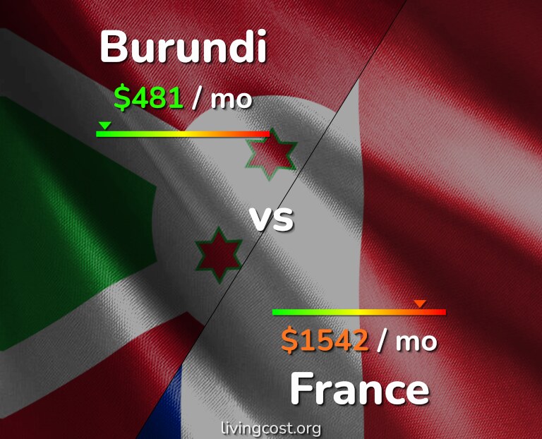 Cost of living in Burundi vs France infographic