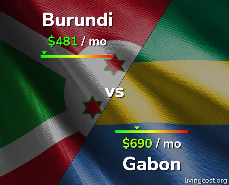 Cost of living in Burundi vs Gabon infographic
