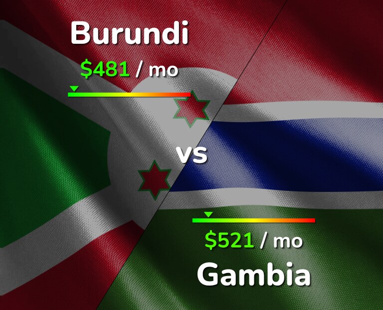 Cost of living in Burundi vs Gambia infographic