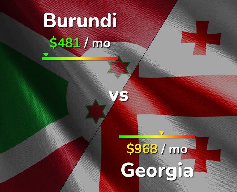 Cost of living in Burundi vs Georgia infographic