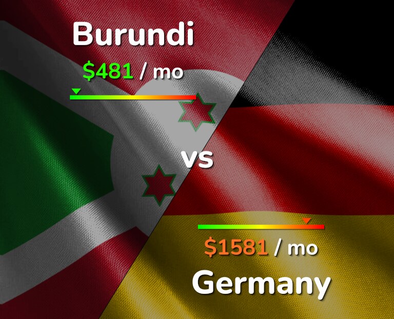 Cost of living in Burundi vs Germany infographic