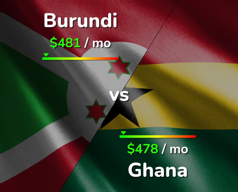 Cost of living in Burundi vs Ghana infographic