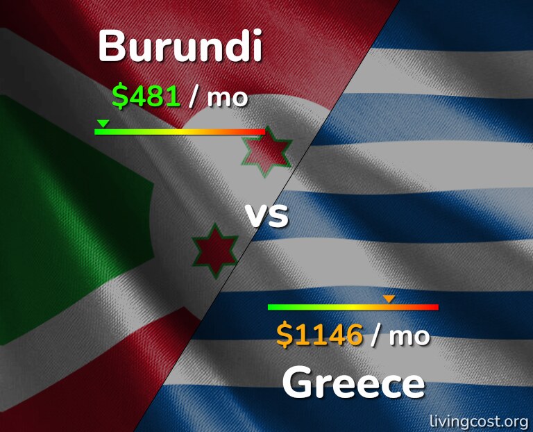 Cost of living in Burundi vs Greece infographic