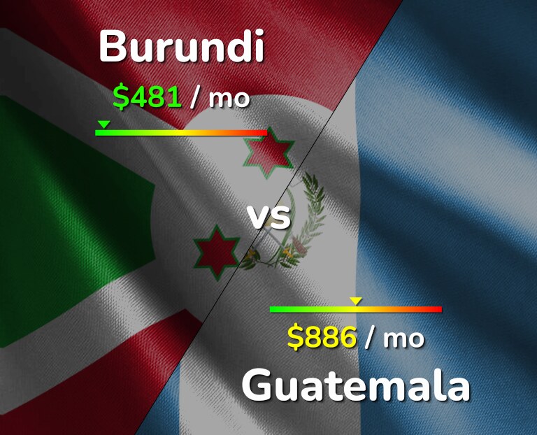 Cost of living in Burundi vs Guatemala infographic