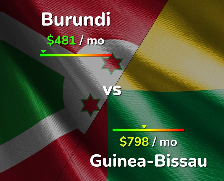 Cost of living in Burundi vs Guinea-Bissau infographic