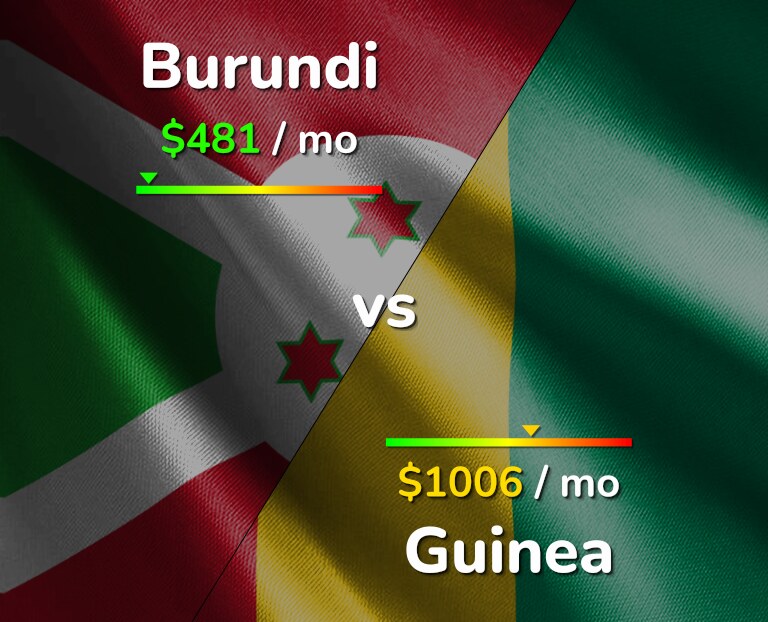 Cost of living in Burundi vs Guinea infographic