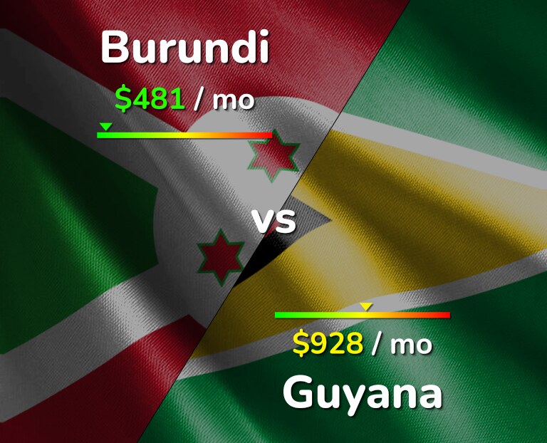 Cost of living in Burundi vs Guyana infographic
