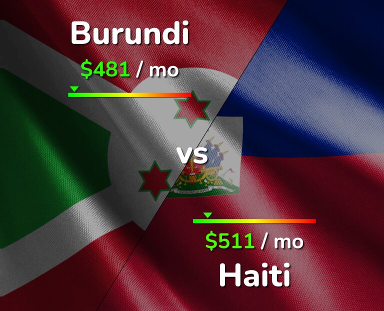 Cost of living in Burundi vs Haiti infographic