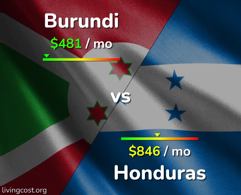 Cost of living in Burundi vs Honduras infographic
