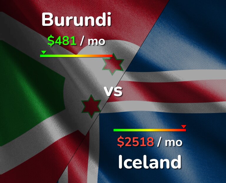 Cost of living in Burundi vs Iceland infographic