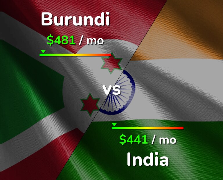 Cost of living in Burundi vs India infographic