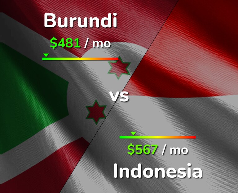 Cost of living in Burundi vs Indonesia infographic