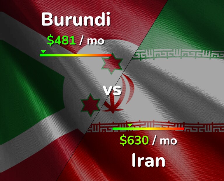 Cost of living in Burundi vs Iran infographic