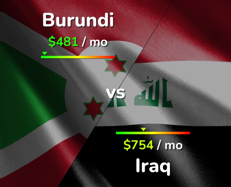 Cost of living in Burundi vs Iraq infographic