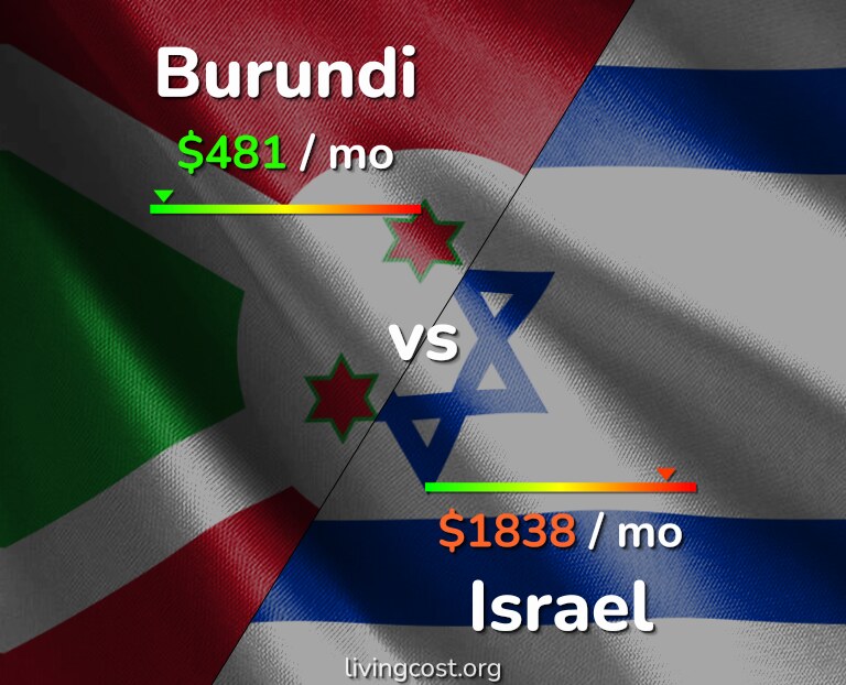 Cost of living in Burundi vs Israel infographic