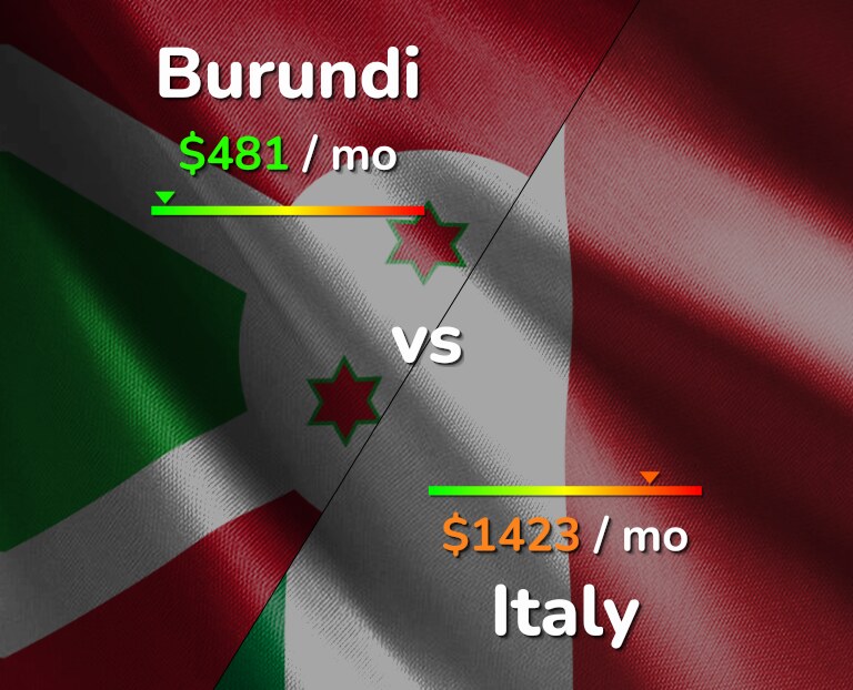 Cost of living in Burundi vs Italy infographic
