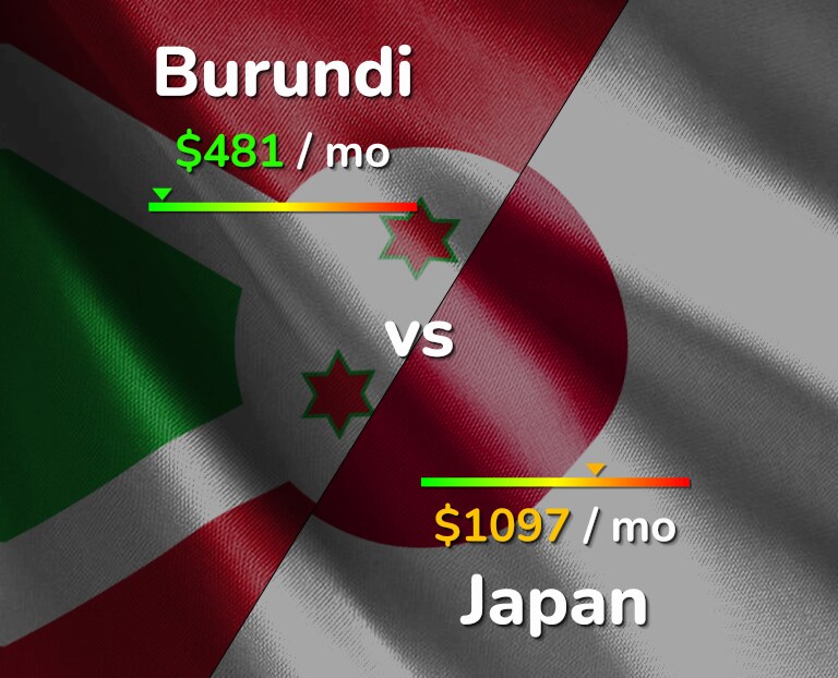 Cost of living in Burundi vs Japan infographic