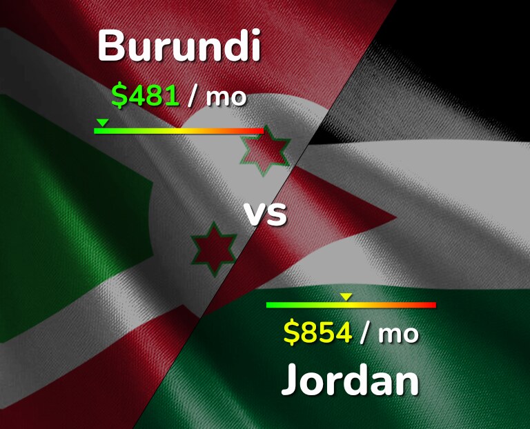 Cost of living in Burundi vs Jordan infographic